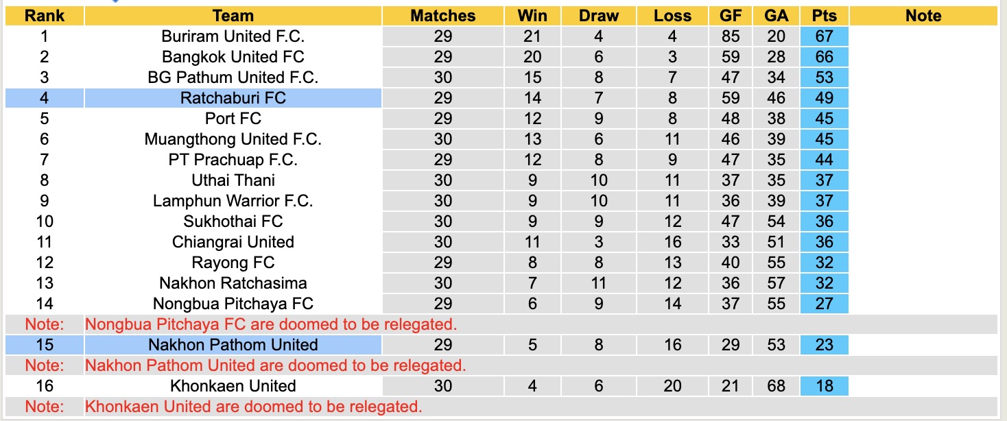 Nhận định, soi kèo Nakhon Pathom United vs Ratchaburi FC, 18h00 ngày 30/4: Chủ nhà buông xuôi - Ảnh 5