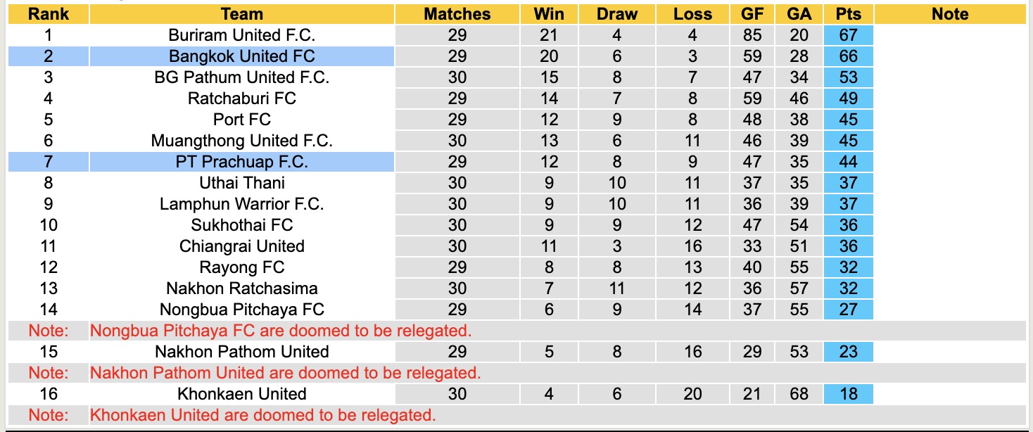 Nhận định, soi kèo PT Prachuap vs Bangkok United, 18h00 ngày 30/4: Cản bước đội khách - Ảnh 6