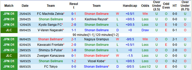 Nhận định, soi kèo Shonan Bellmare vs Avispa Fukuoka, 13h00 ngày 29/4: Kết quả khó đoán - Ảnh 2