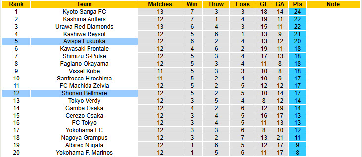 Nhận định, soi kèo Shonan Bellmare vs Avispa Fukuoka, 13h00 ngày 29/4: Kết quả khó đoán - Ảnh 5