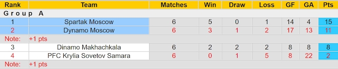 Nhận định, soi kèo Spartak Moscow vs Dynamo Moscow, 0h30 ngày 30/4: Khó có bất ngờ - Ảnh 5