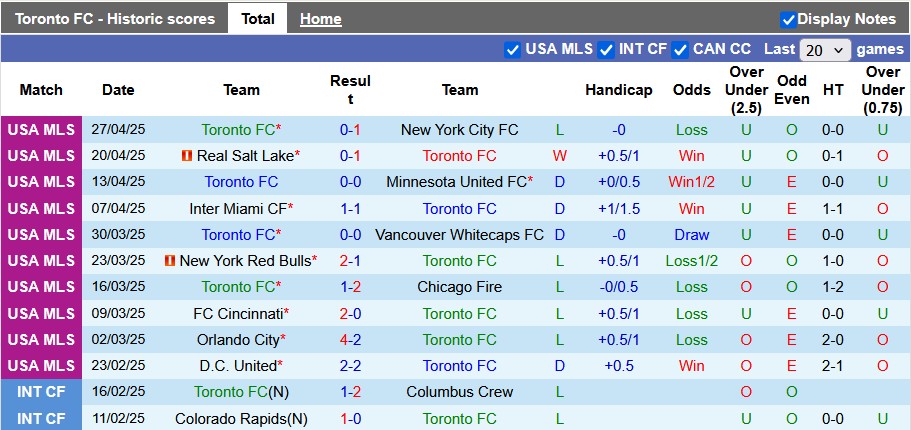 Nhận định, soi kèo Toronto vs Montreal, 2h00 ngày 1/5: Sân nhà vẫn hơn - Ảnh 1