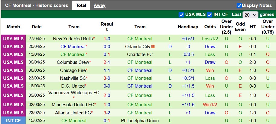 Nhận định, soi kèo Toronto vs Montreal, 2h00 ngày 1/5: Sân nhà vẫn hơn - Ảnh 2
