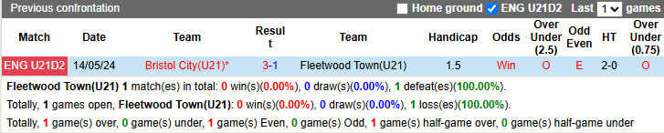 Nhận định, soi kèo U21 Fleetwood vs U21 Bristol City, 20h00 ngày 29/4: Nỗi sợ xa nhà - Ảnh 4
