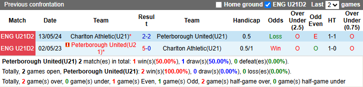 Nhận định, soi kèo U21 Peterborough vs U21 Charlton, 19h30 ngày 29/4: Chủ nhà tự tin - Ảnh 4