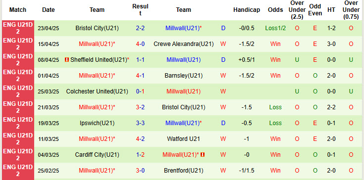 Nhận định, soi kèo Wigan Athletic U21 vs Millwall U21, 19h00 ngày 29/4: Bám sát top 2 - Ảnh 3