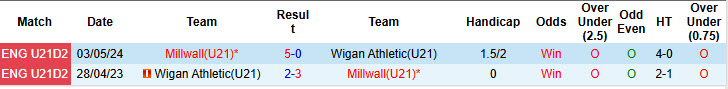 Nhận định, soi kèo Wigan Athletic U21 vs Millwall U21, 19h00 ngày 29/4: Bám sát top 2 - Ảnh 4