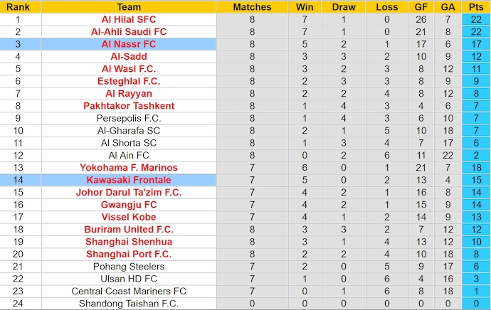 Nhận định, soi kèo Al Nassr vs Kawasaki Frontale, 23h30 ngày 30/4: Khó cho khách - Ảnh 4
