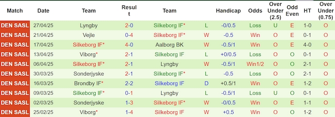 Nhận định, soi kèo Brondby vs Silkeborg, 23h30 ngày 30/4: Phong độ ổn định - Ảnh 3