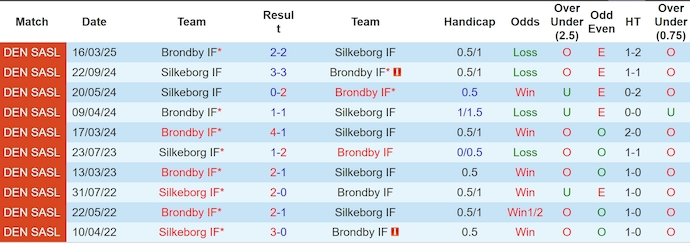 Nhận định, soi kèo Brondby vs Silkeborg, 23h30 ngày 30/4: Phong độ ổn định - Ảnh 4