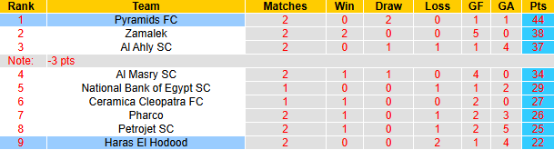 Nhận định, soi kèo Haras El Hodood vs Pyramids, 21h00 ngày 30/4: Tận dụng lợi thế - Ảnh 5