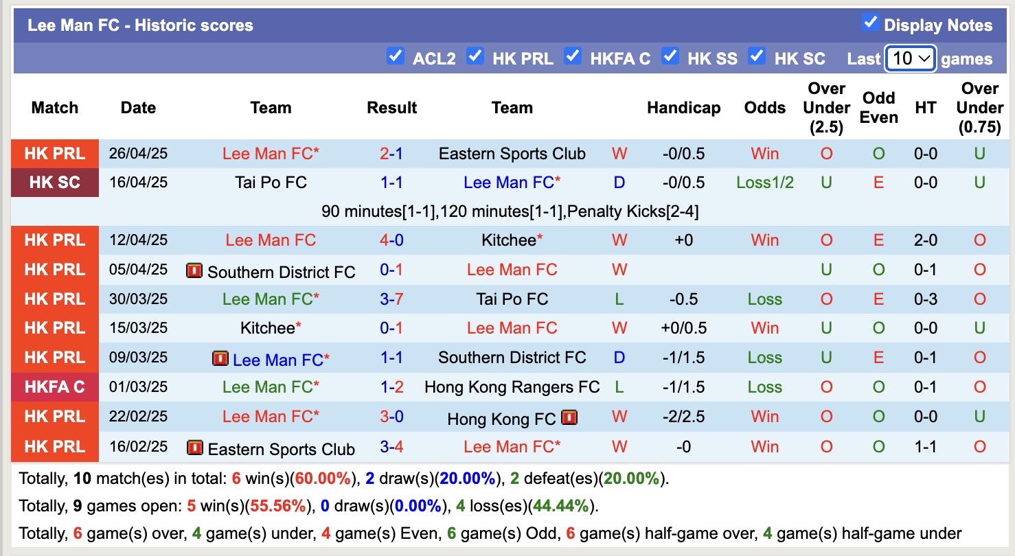 Nhận định, soi kèo Lee Man FC vs Southern District, 16h30 ngày 1/5: Điểm tựa sân nhà - Ảnh 2