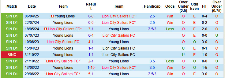 Nhận định, soi kèo Lion City Sailors vs Young Lions, 18h45 ngày 30/4: Băng băng về đích - Ảnh 4