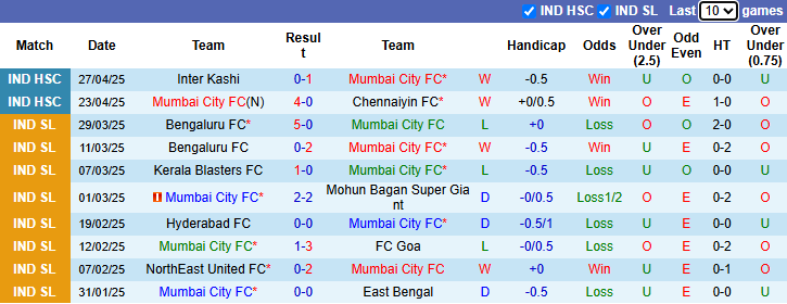 Nhận định, soi kèo Mumbai City vs Jamshedpur, 21h30 ngày 30/4: Cửa trên sáng - Ảnh 2