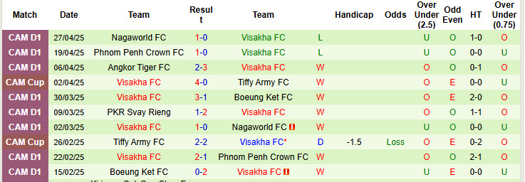 Nhận định, soi kèo Phnom Penh Crown vs Visakha, 18h00 ngày 30/4: Bất phân thắng bại - Ảnh 3