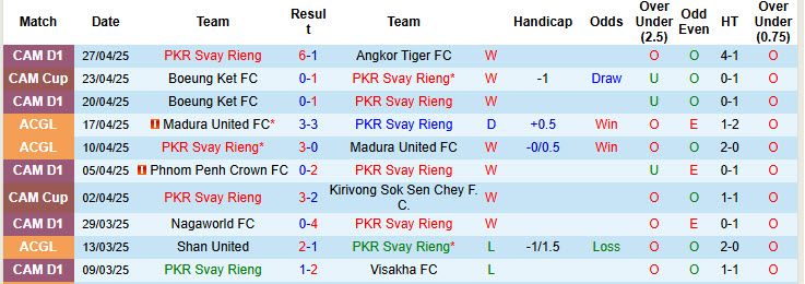 Nhận định, soi kèo PKR Svay Rieng vs Nagaworld, 18h00 ngày 30/4: Bảo vệ ngôi vương - Ảnh 2