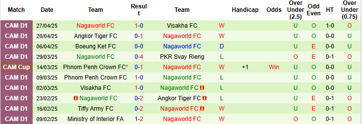 Nhận định, soi kèo PKR Svay Rieng vs Nagaworld, 18h00 ngày 30/4: Bảo vệ ngôi vương - Ảnh 3