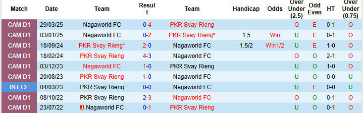 Nhận định, soi kèo PKR Svay Rieng vs Nagaworld, 18h00 ngày 30/4: Bảo vệ ngôi vương - Ảnh 4