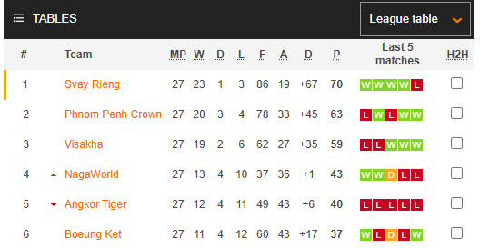 Nhận định, soi kèo PKR Svay Rieng vs Nagaworld, 18h00 ngày 30/4: Bảo vệ ngôi vương - Ảnh 5