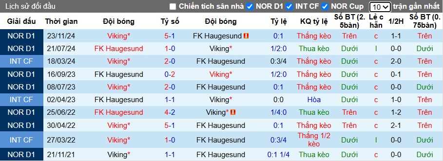 Nhận định, soi kèo Viking vs Haugesund, 23h00 ngày 30/4: Dìm khách xuống đáy - Ảnh 2