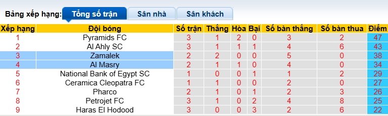 Nhận định, soi kèo Al Masry vs Zamalek, 00h00 ngày 2/5: Đòi nợ lượt đi - Ảnh 1
