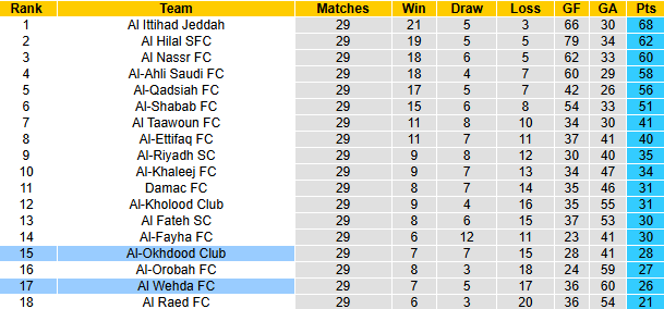 Nhận định, soi kèo Al-Okhdood vs Al Wehda, 23h00 ngày 1/5: Khách khởi sắc - Ảnh 5
