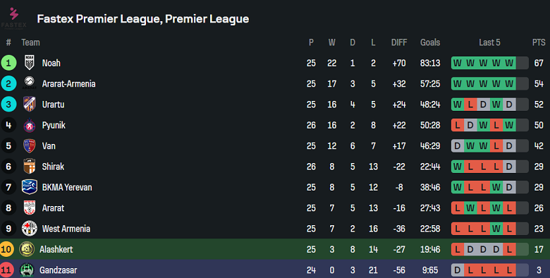 Nhận định, soi kèo Alashkert vs Gandzasar, 19h00 ngày 2/5: Tìm lại niềm vui - Ảnh 4