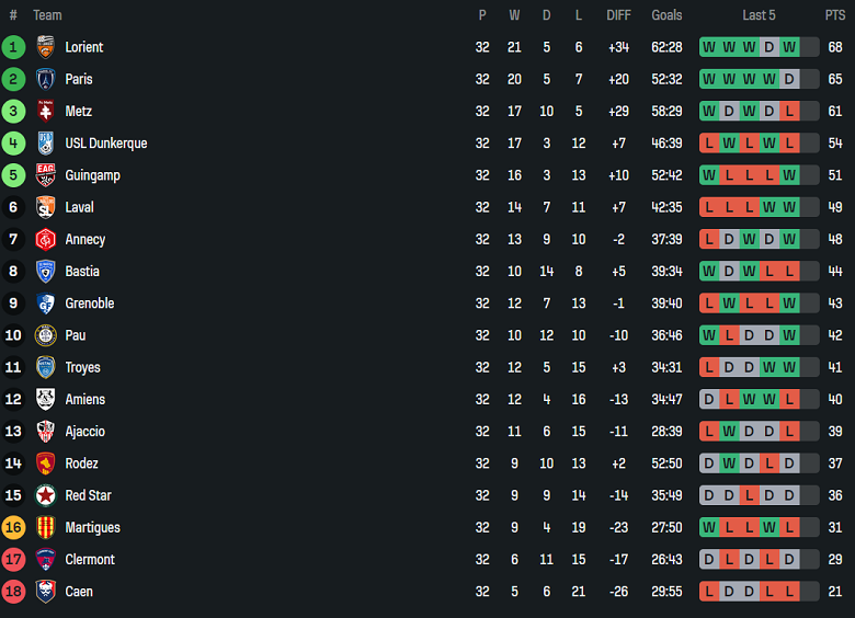 Nhận định, soi kèo Amiens vs Pau FC, 01h00 ngày 3/5: Cửa trên thất thế - Ảnh 4