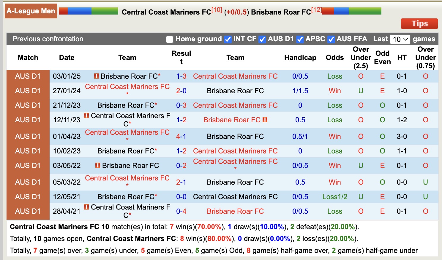 Nhận định, soi kèo Central Coast Mariners vs Brisbane Roar, 16h35 ngày 2/5: Tin vào Brisbane Roar - Ảnh 4