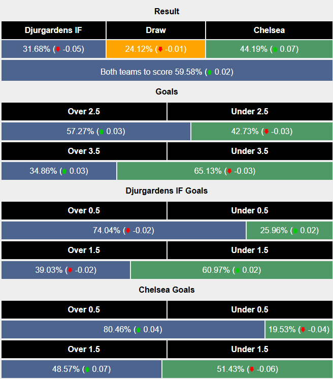 Nhận định, soi kèo Djurgardens vs Chelsea, 2h00 ngày 2/5: Vé sớm cho The Blues - Ảnh 4