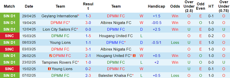 Nhận định, soi kèo DPMM vs Tanjong Pagar, 19h15 ngày 2/5: Nối dài ngày vui - Ảnh 1