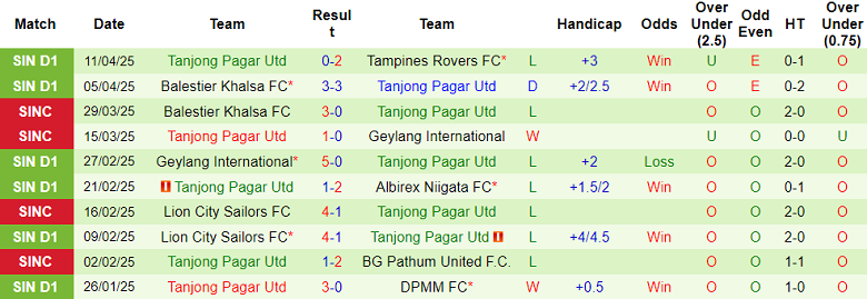 Nhận định, soi kèo DPMM vs Tanjong Pagar, 19h15 ngày 2/5: Nối dài ngày vui - Ảnh 2