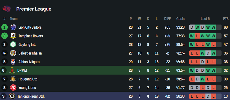 Nhận định, soi kèo DPMM vs Tanjong Pagar, 19h15 ngày 2/5: Nối dài ngày vui - Ảnh 4