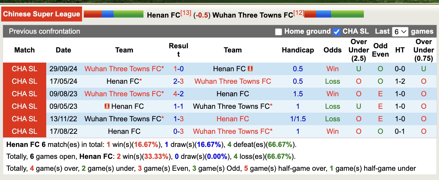 Nhận định, soi kèo Henan vs Wuhan Three Towns, 18h00 ngày 1/5: Chủ nhà chìm sâu - Ảnh 4