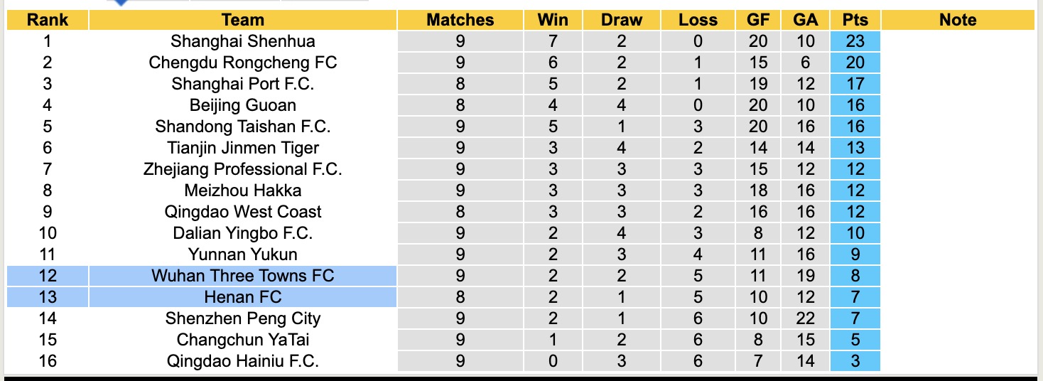 Nhận định, soi kèo Henan vs Wuhan Three Towns, 18h00 ngày 1/5: Chủ nhà chìm sâu - Ảnh 5