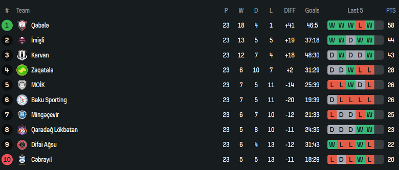 Nhận định, soi kèo Karvan vs Qabala, 20h00 ngày 2/5: Thêm một lần đau - Ảnh 4