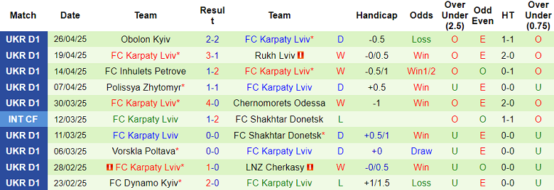 Nhận định, soi kèo Livyi Bereh vs Karpaty, 19h30 ngày 2/5: Khó thoát ‘đèn đỏ’ - Ảnh 2