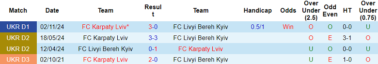 Nhận định, soi kèo Livyi Bereh vs Karpaty, 19h30 ngày 2/5: Khó thoát ‘đèn đỏ’ - Ảnh 3