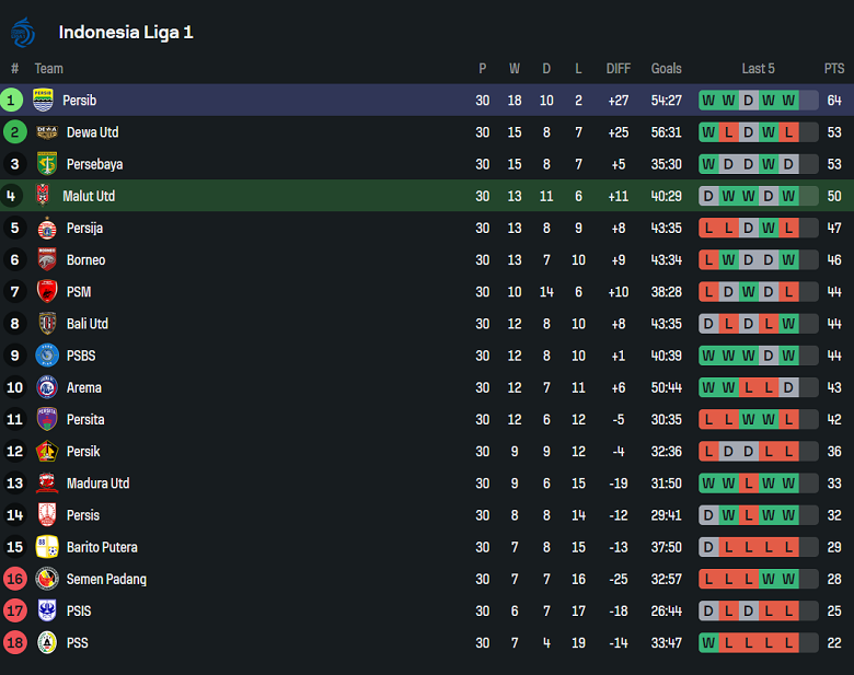 Nhận định, soi kèo Malut United vs Persib Bandung, 19h00 ngày 2/5: Chia điểm? - Ảnh 4