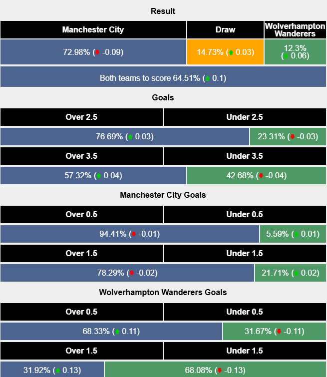 Nhận định, soi kèo Man City vs Wolves, 2h00 ngày 3/5: Chắc suất top 5 - Ảnh 6