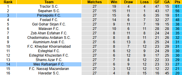 Nhận định, soi kèo Mes Rafsanjan vs Persepolis, 22h45 ngày 1/5: Chủ nhà có điểm - Ảnh 4
