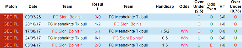 Nhận định, soi kèo Meshakhte Tkibuli vs Sioni Bolnisi, 20h00 ngày 2/5:  - Ảnh 3