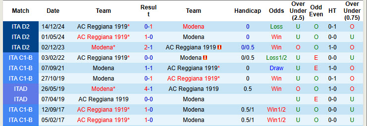 Nhận định, soi kèo Modena vs Reggiana, 20h00 ngày 1/5: Bước vào hang cọp - Ảnh 4