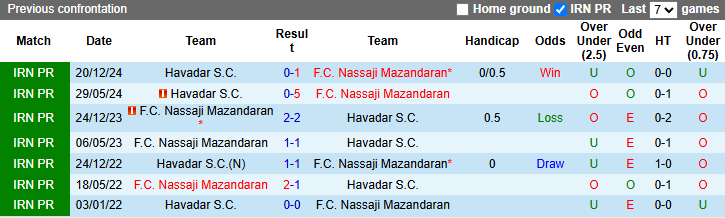 Nhận định, soi kèo Nassaji Mazandaran vs Havadar, 22h45 ngày 1/5: Khách khởi sắc - Ảnh 3