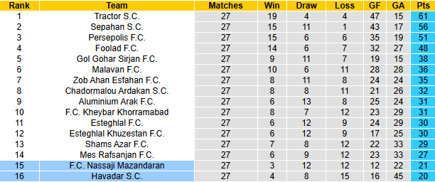 Nhận định, soi kèo Nassaji Mazandaran vs Havadar, 22h45 ngày 1/5: Khách khởi sắc - Ảnh 4