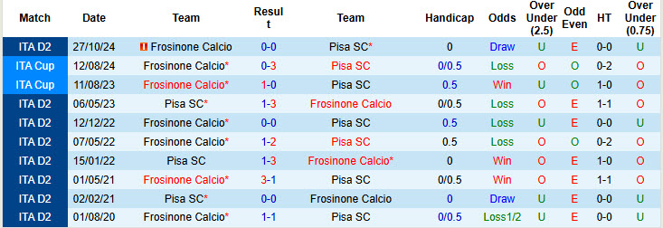 Nhận định, soi kèo Pisa vs Frosinone, 20h00 ngày 1/5: Không được phép chủ quan - Ảnh 5