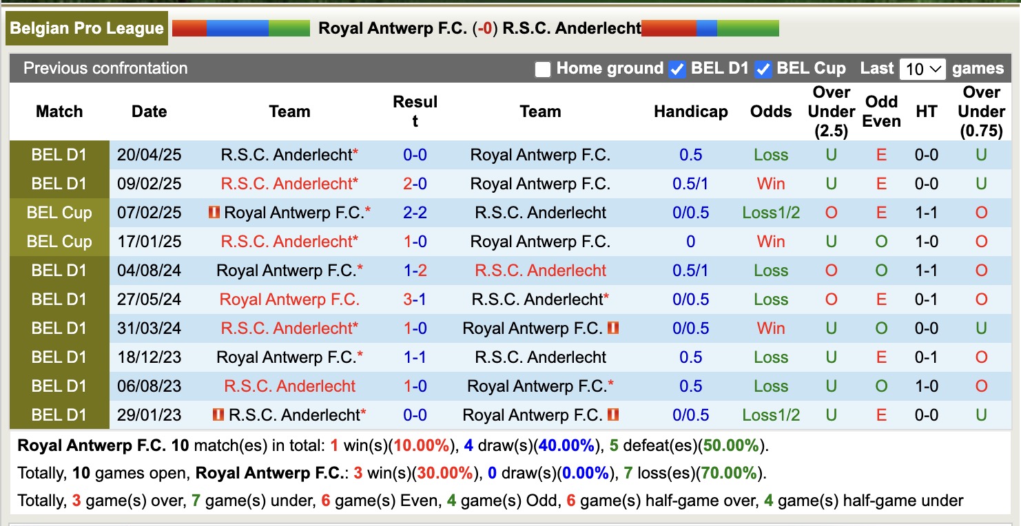 Nhận định, soi kèo Royal Antwerp vs Anderlecht, 18h30 ngày 1/5: Kiếm tìm hi vọng - Ảnh 4