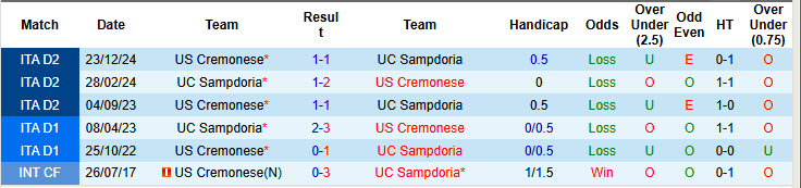 Nhận định, soi kèo Sampdoria vs Cremonese, 20h00 ngày 1/5: Tình hình bất lợi - Ảnh 4