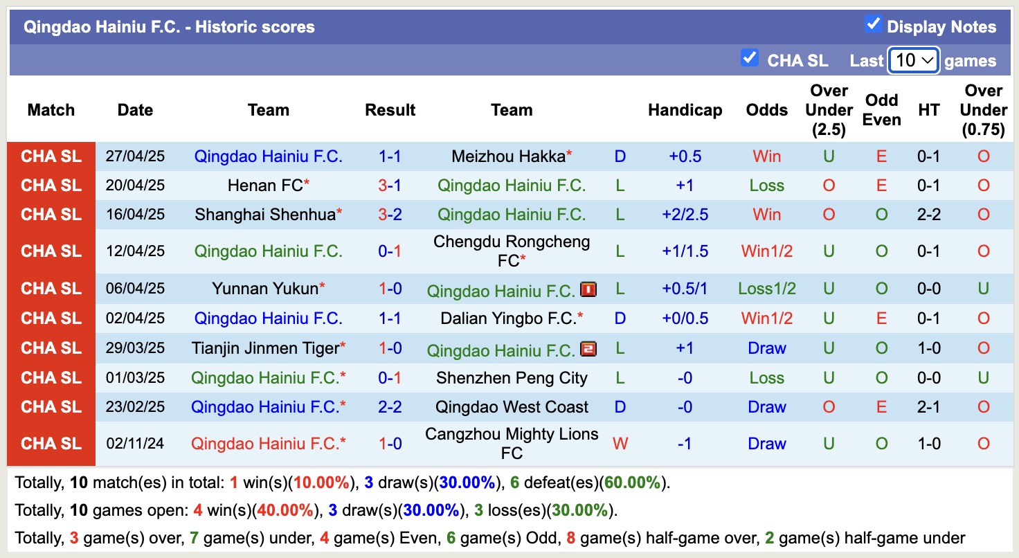 Nhận định, soi kèo Shandong Taishan vs Qingdao Hainiu, 18h35 ngày 1/5: Sáng cửa dưới - Ảnh 4