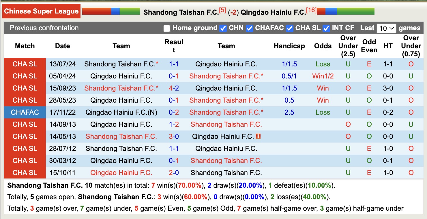 Nhận định, soi kèo Shandong Taishan vs Qingdao Hainiu, 18h35 ngày 1/5: Sáng cửa dưới - Ảnh 5